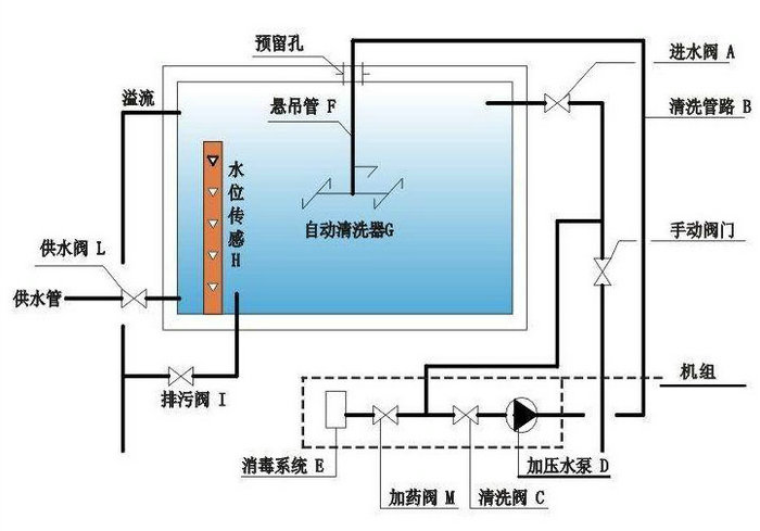 水箱自动清洗装置（图）